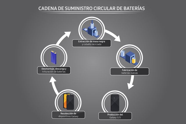 Infografía de la cadena de suministro circular de baterías de Samsung