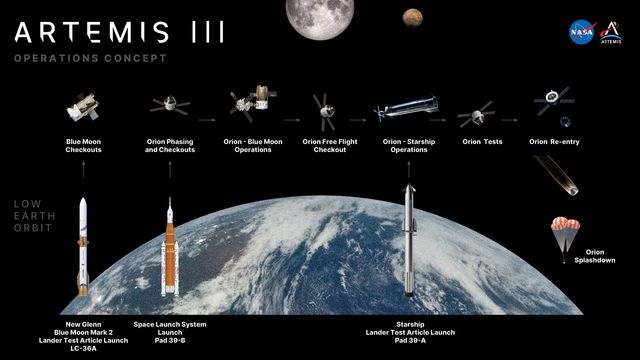Concepto de operaciones de Artemis III: tres lanzamientos desde Florida, las pruebas con Blue Moon y Starship en órbita baja y el amerizaje de Orion