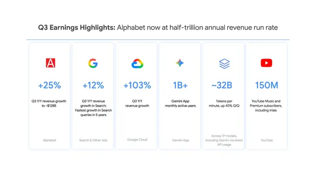 Gráfico de Alphabet con los resultados del tercer trimestre de 2026: ingresos, Search, Google Cloud, Gemini, tokens y YouTube
